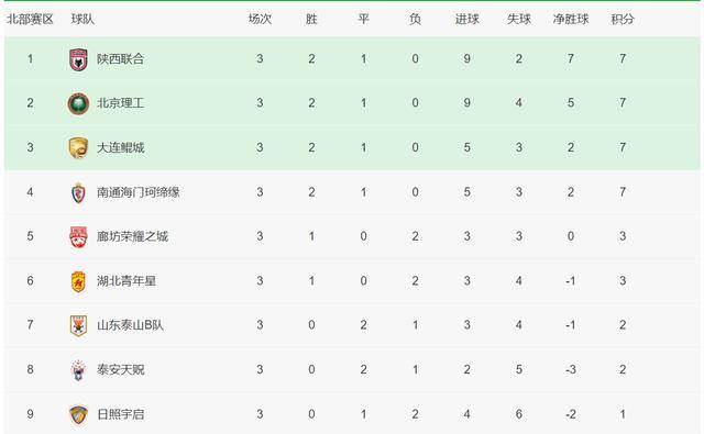 原创中乙积分战报广州豹陕西联合领跑湖南湘涛10实现赛季首胜