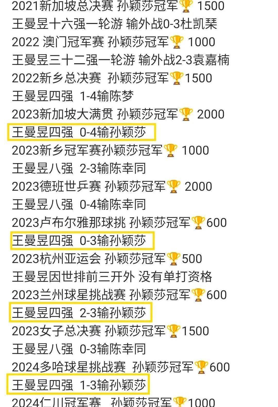 真的王曼昱每年输掉8场比赛,吞下5个鸡蛋