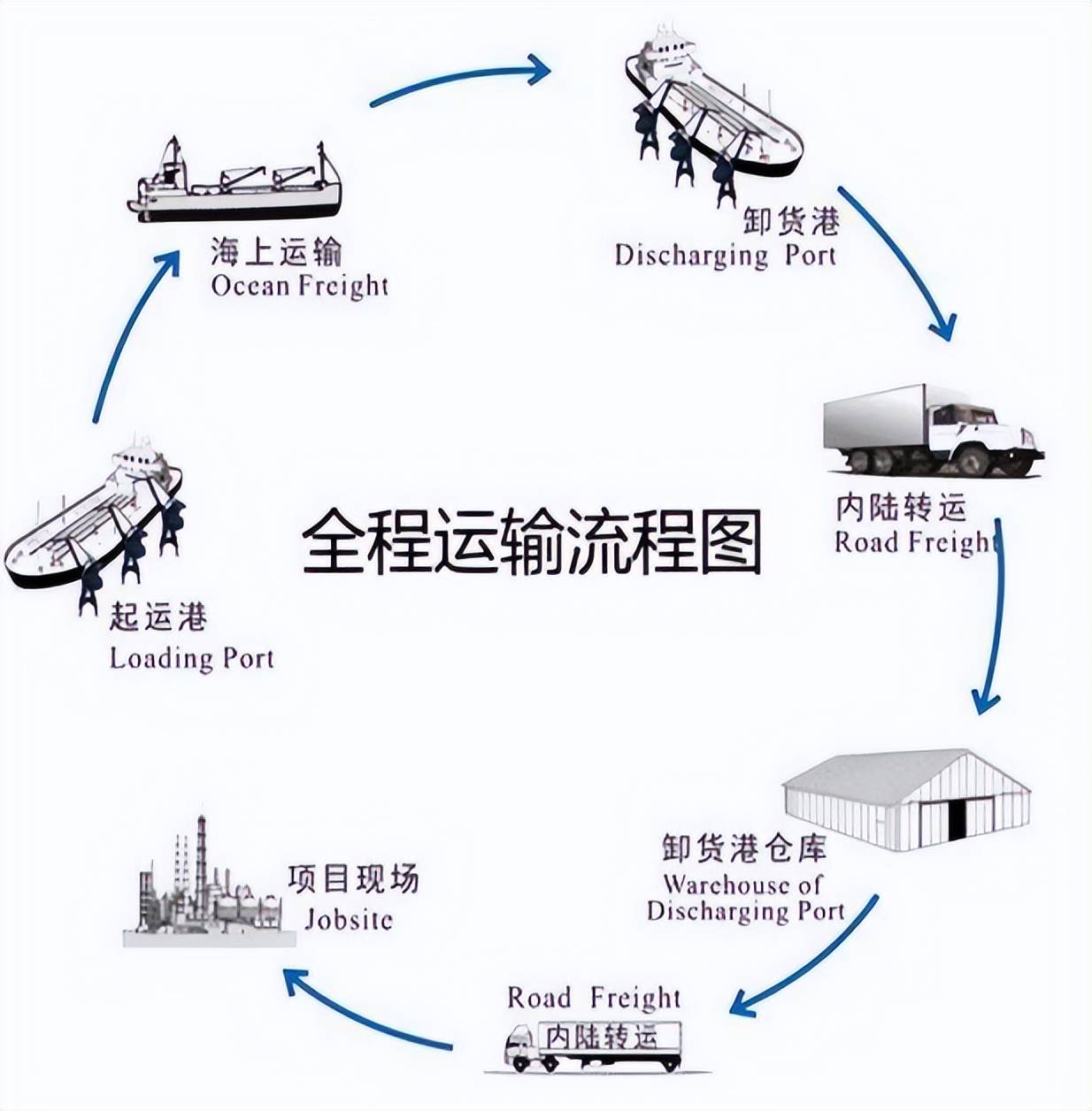 联合运输示意图图片