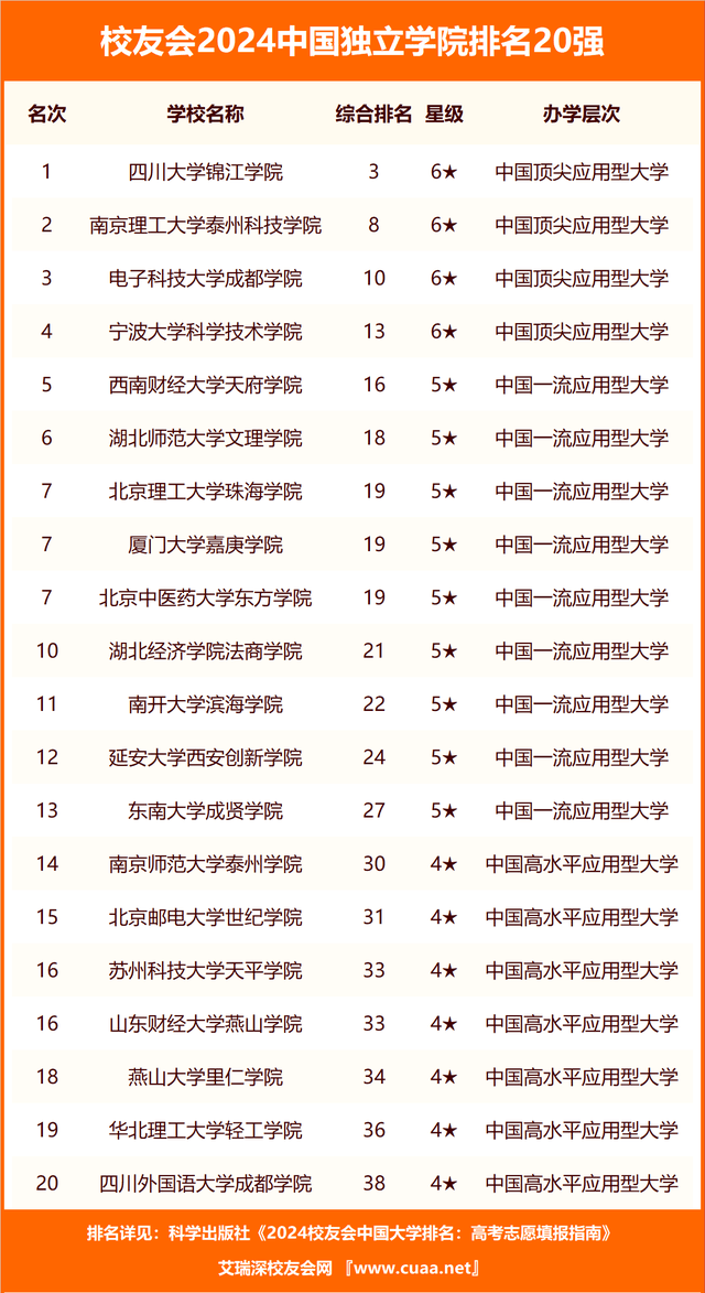 山東醫學院哪個好_山東最好的醫學院排名_山東醫學學院排名