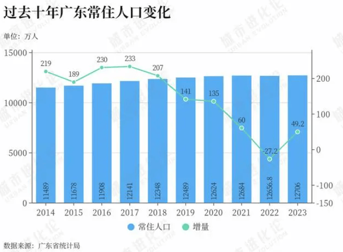 2024年广东人口分布_2024年初四广东21地实时人口数量,湛江茂名进入前三,超过八