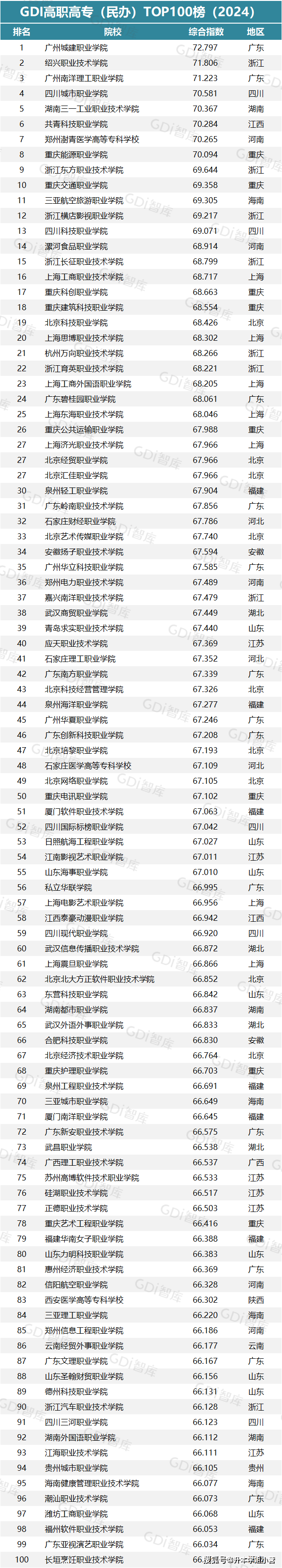 2024年中国民办专科院校排名前100