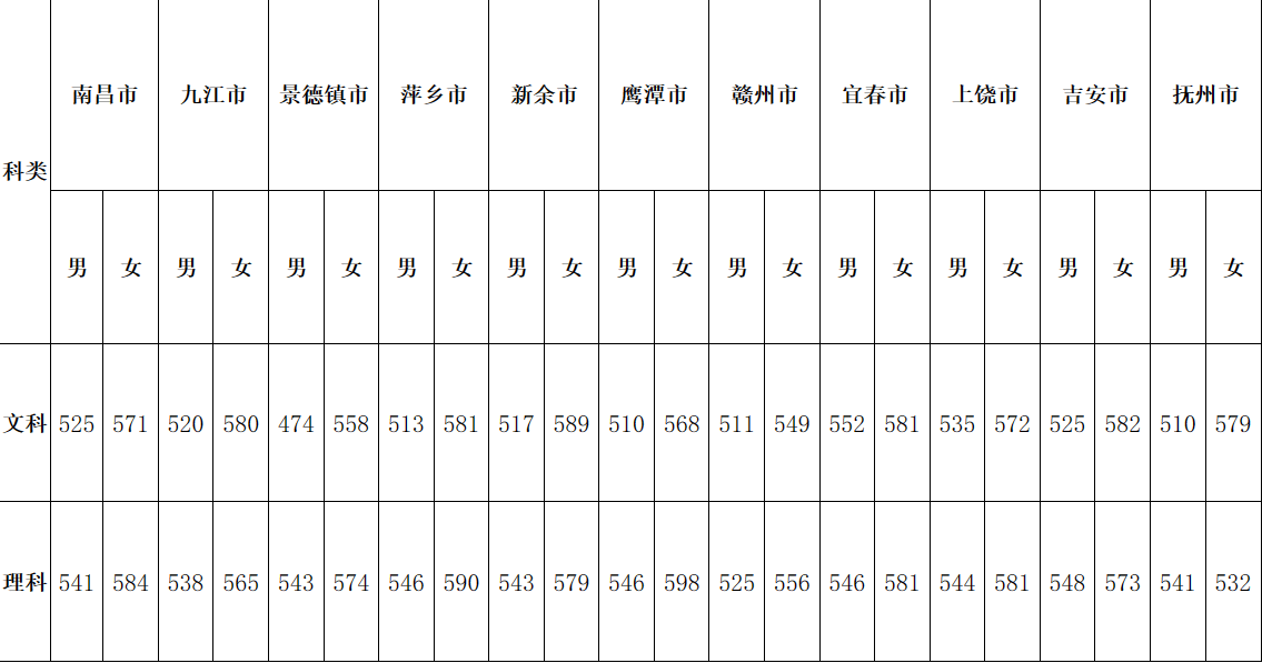 江西醫藥學院分數線_江西各醫學院的錄取分數線_2023年江西中醫藥大學錄取分數線(2023-2024各專業最低錄取分數線)