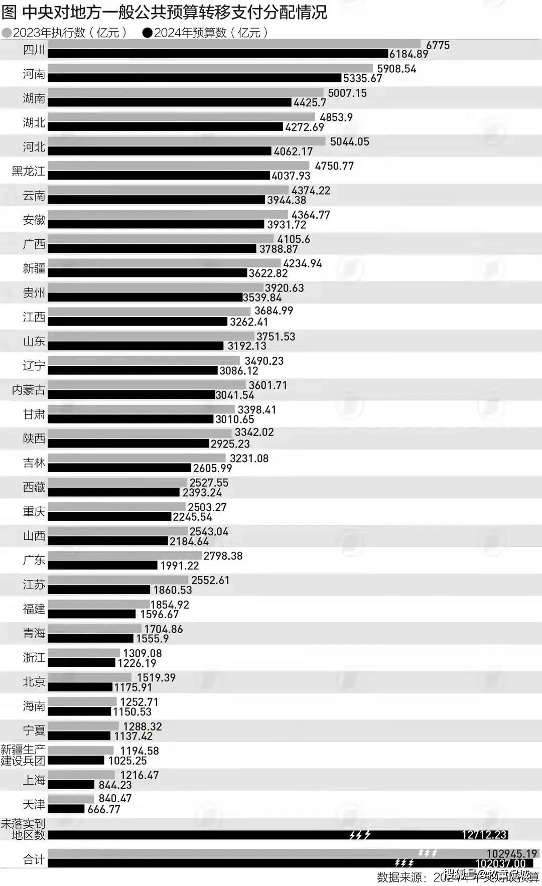获得中央转移支付排名:四川第1,广东第22,天津最后_经济_支持_省份