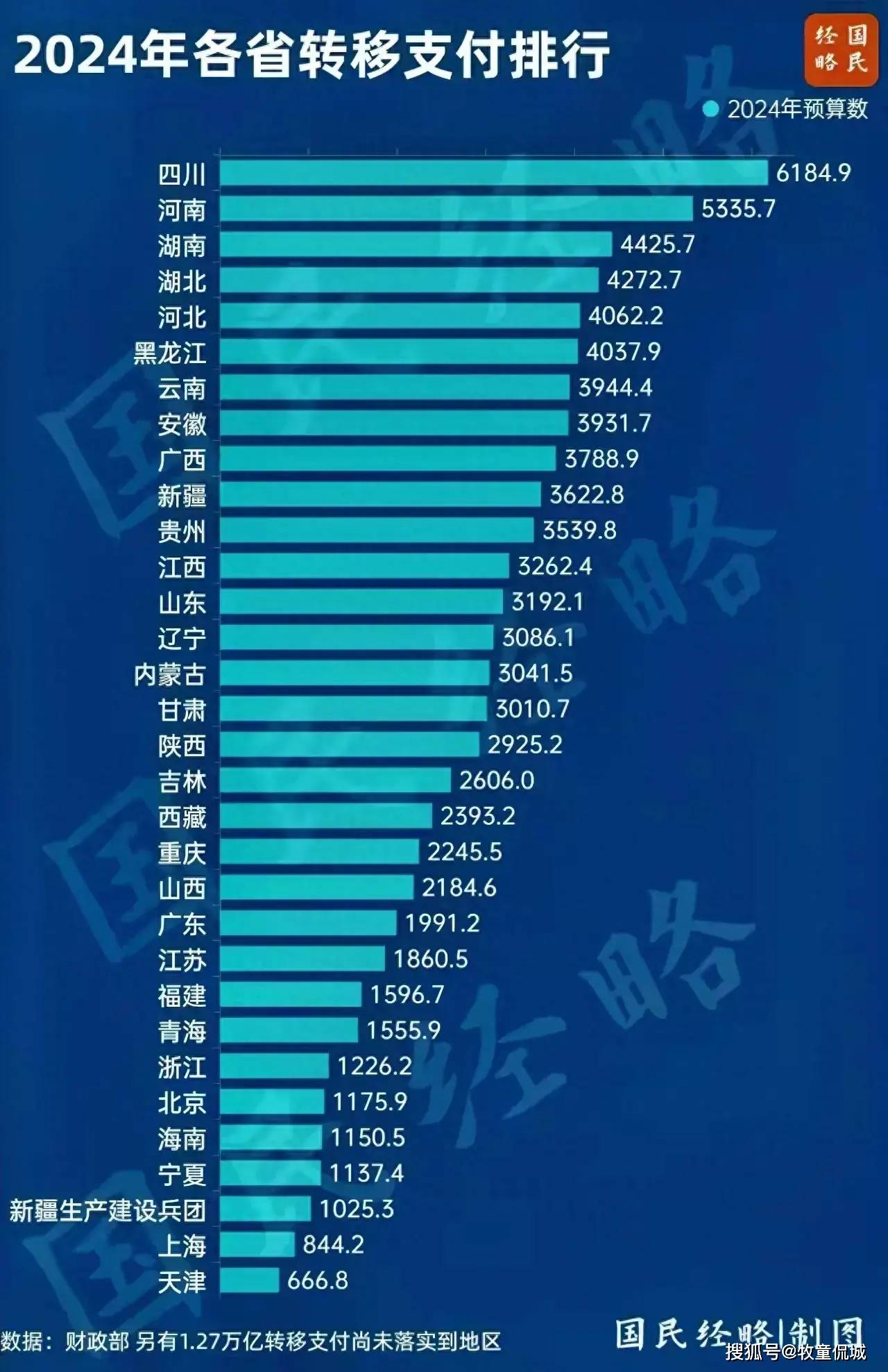 获得中央转移支付排名:四川第1,广东第22,天津最后