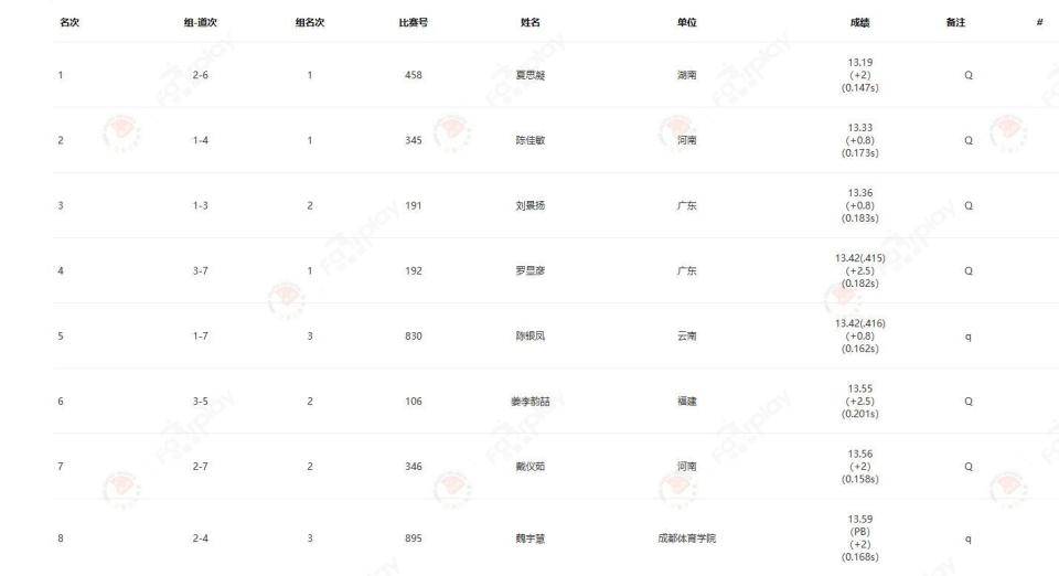 原创夏思凝100米栏年度首秀出色完赛13秒19预赛排名第一晋级决赛