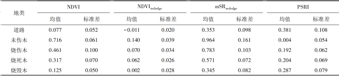 004,随着林木受损程度加剧,psri值逐渐增加,烧毁木的值为0.