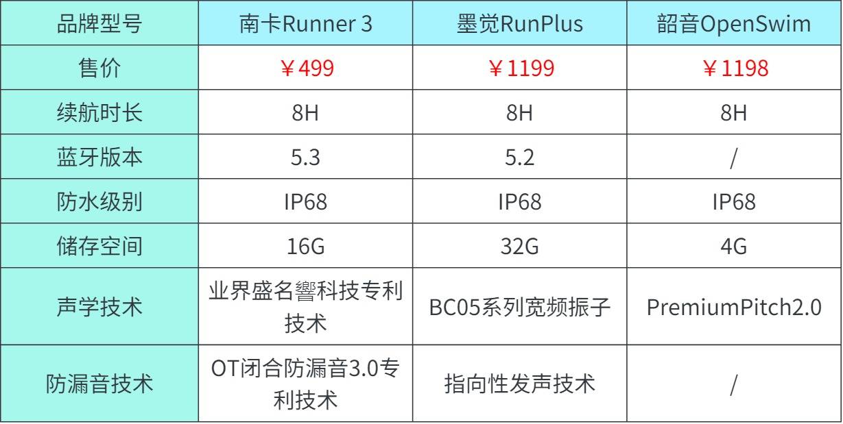 韶音游泳耳机怎么样？各维度专业剖析韶音、南卡、墨觉游泳耳机