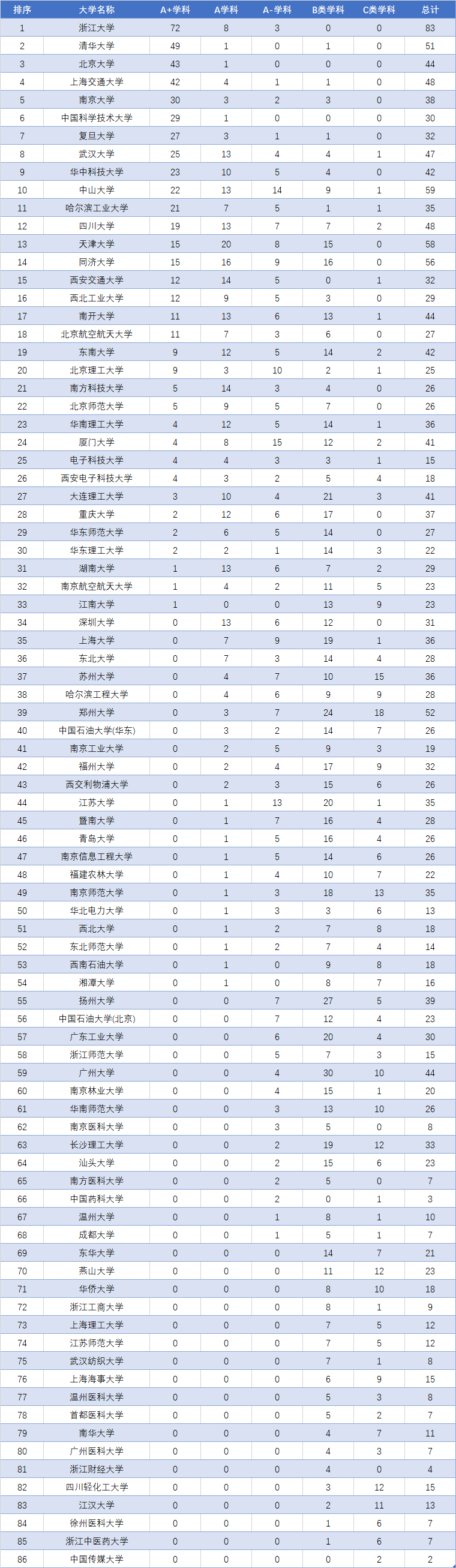 南方科技大学和北京师范大学各5个,华南理工大学,厦门大学,电子科技