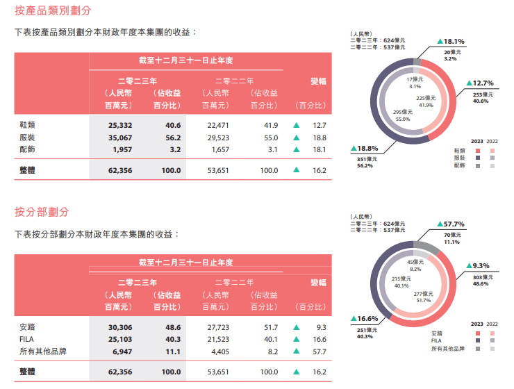 财报研究国产运动鞋服小阳春谁在赚钱谁在落伍