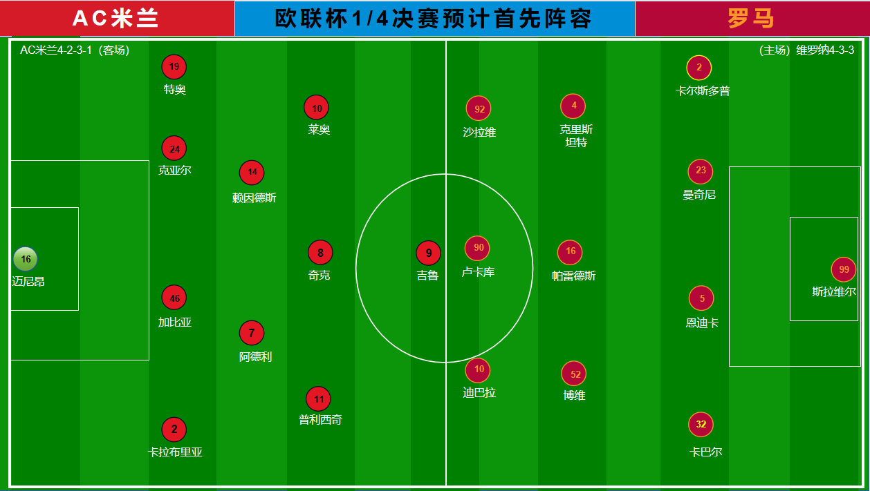 欧联杯14决赛米兰vs罗马双方主帅梦回原点的开始