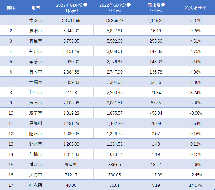 武汉首破2万亿,咸宁增速垫底!湖北各地2023年gdp总量排行出炉