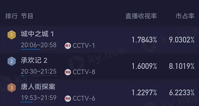 而《城中之城》开播第一天,收视也很亮眼,首播酷云收视全国第一.