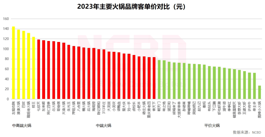 ncbd20232024中国火锅行业年度发展报告