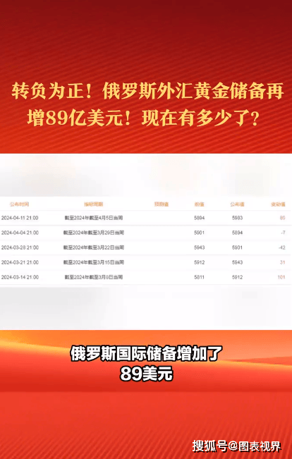 最新俄罗斯外汇黄金储备再增加89亿美元现在累计多少了