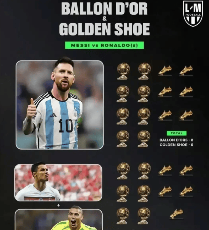 梅罗之争无悬念!英媒盛赞球王,比生涯荣誉:梅西大于c罗 大罗