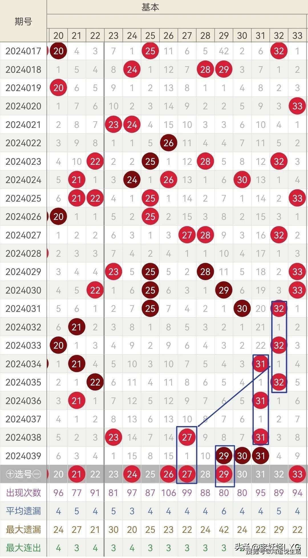 原创双色球24040期挖掘历史走势全面分析号码特征与遗漏走势