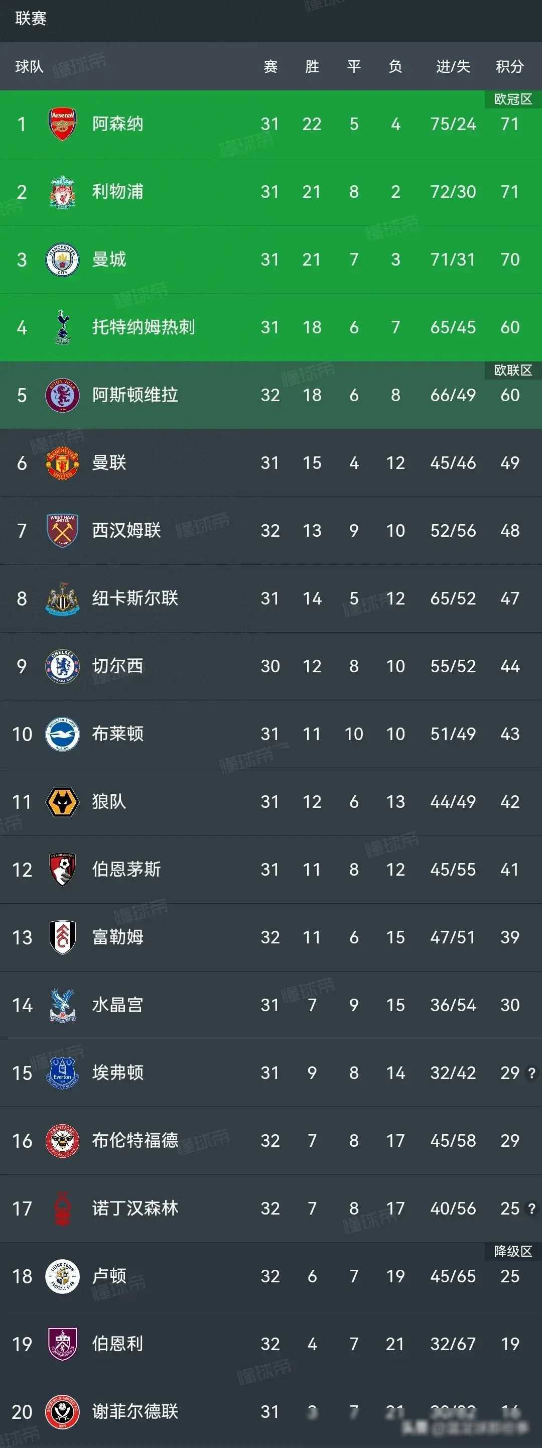 英超积分榜利物浦落后曼联切尔西被追平热刺客战告捷冲前四