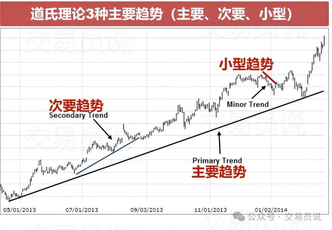 一文读懂道氏理论精髓:终于有人把道氏理论讲透了,简单实用,鲜少失