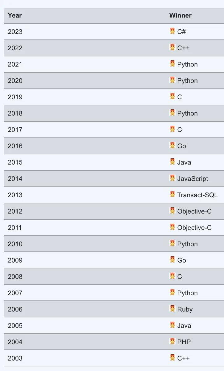 2024年04月编程语言排行榜python霸榜php排名创新低