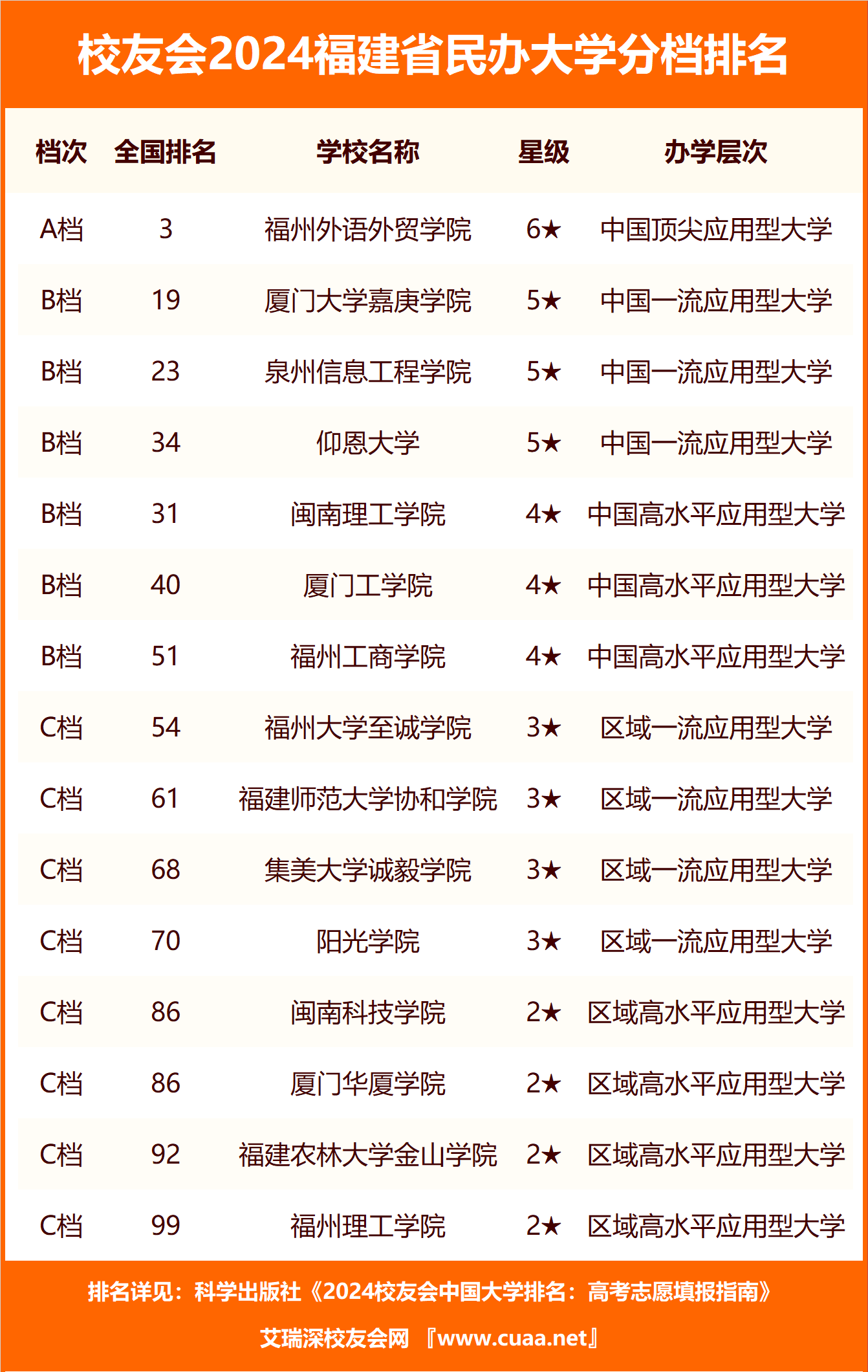 福建省高职院校分档排名,厦门海洋职业技术学院第一