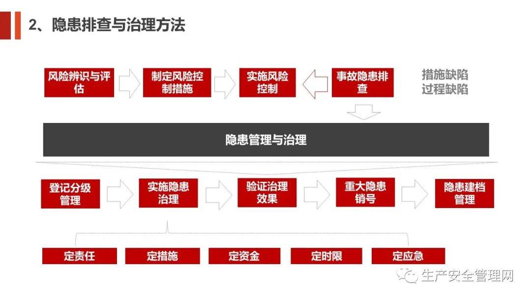 ppt风险分级管控与事故隐患排查治理60页