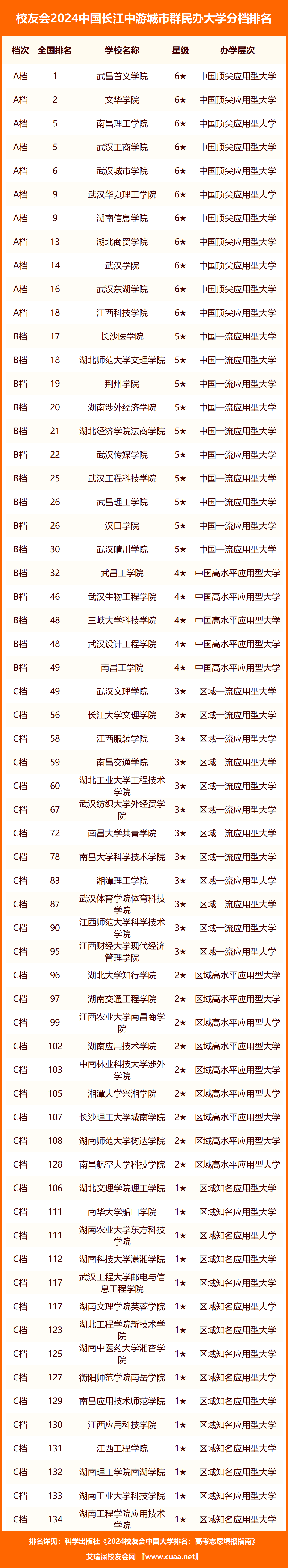 湖南网络工程职业学院,三峡旅游职业技术学院,江西司法警官职业学院