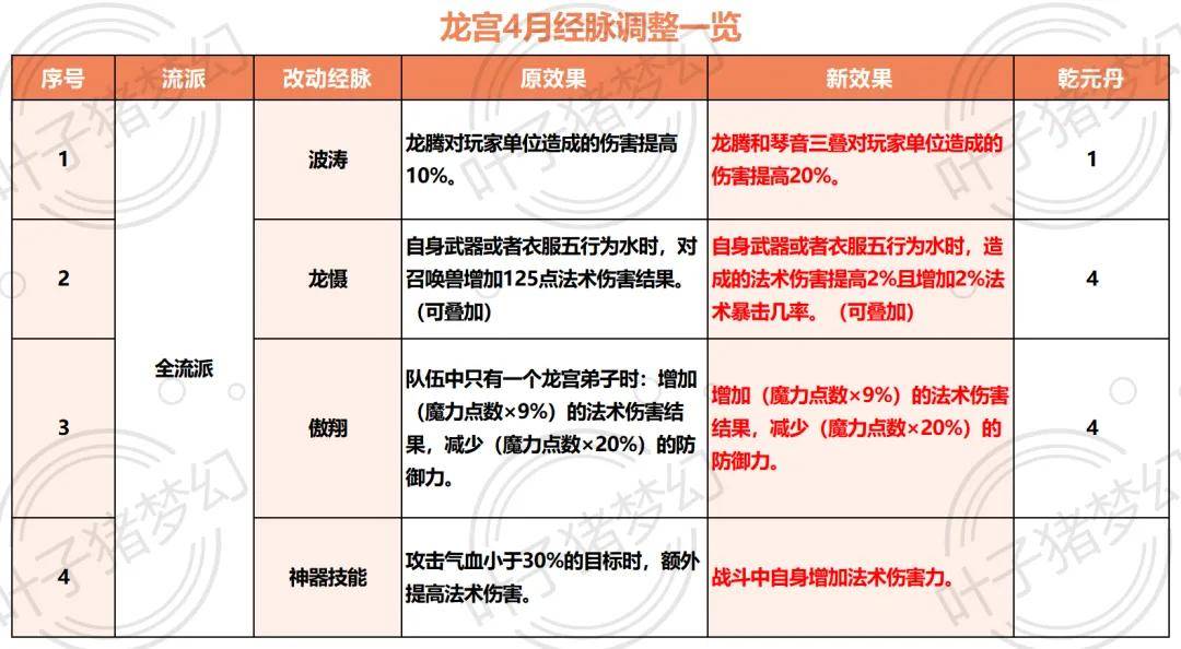 梦幻西游龙宫技能图图片