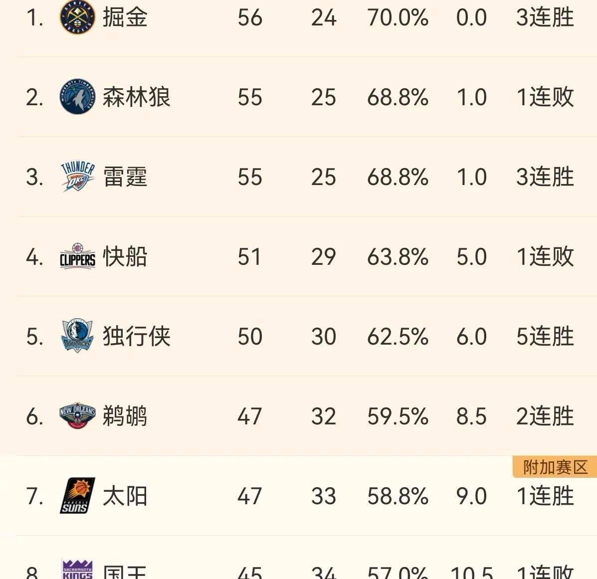 排名榜大洗牌:掘金赢下榜首大战,快船锁定小牛却放水太阳_比赛_1_nba