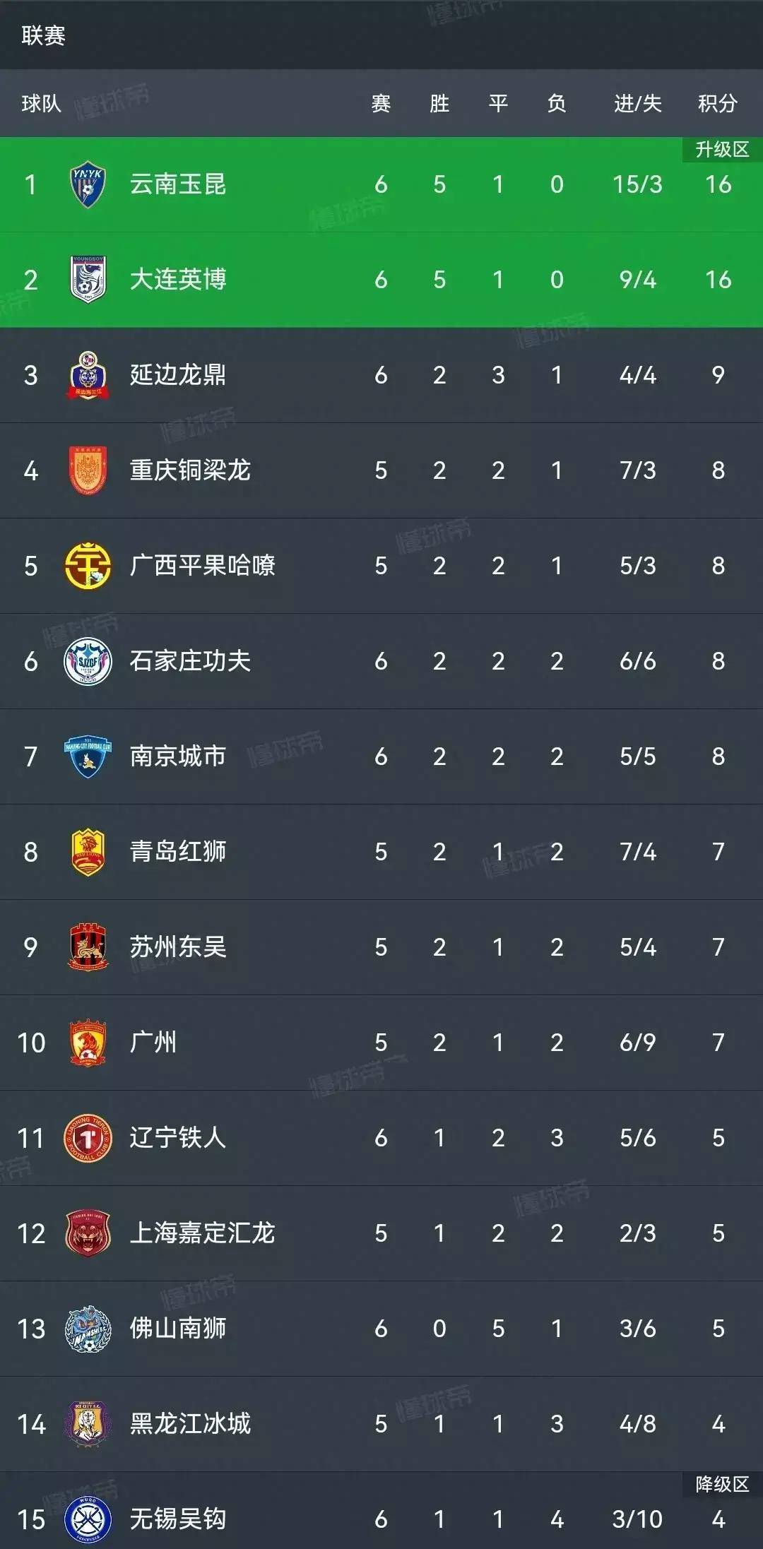 原创中甲积分榜云南玉昆20五连胜登顶大连英博32逆转绝杀排第2