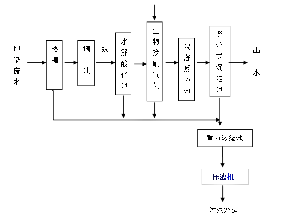 工艺流程图印染废水属于难处理的水种.其主要的特点就是水量大,色度.