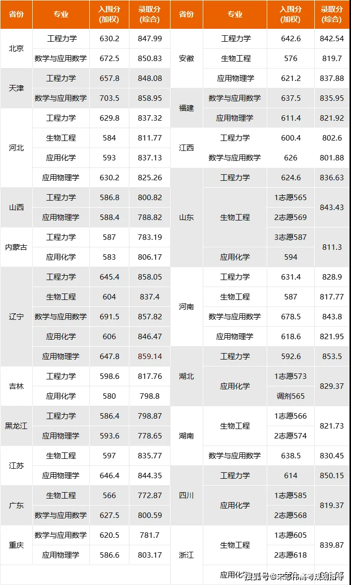 2024年赣南师范大学科技学院录取分数线（2024各省份录取分数线及位次排名）_师范专业录取分数线排名_各省师范大学录取分数