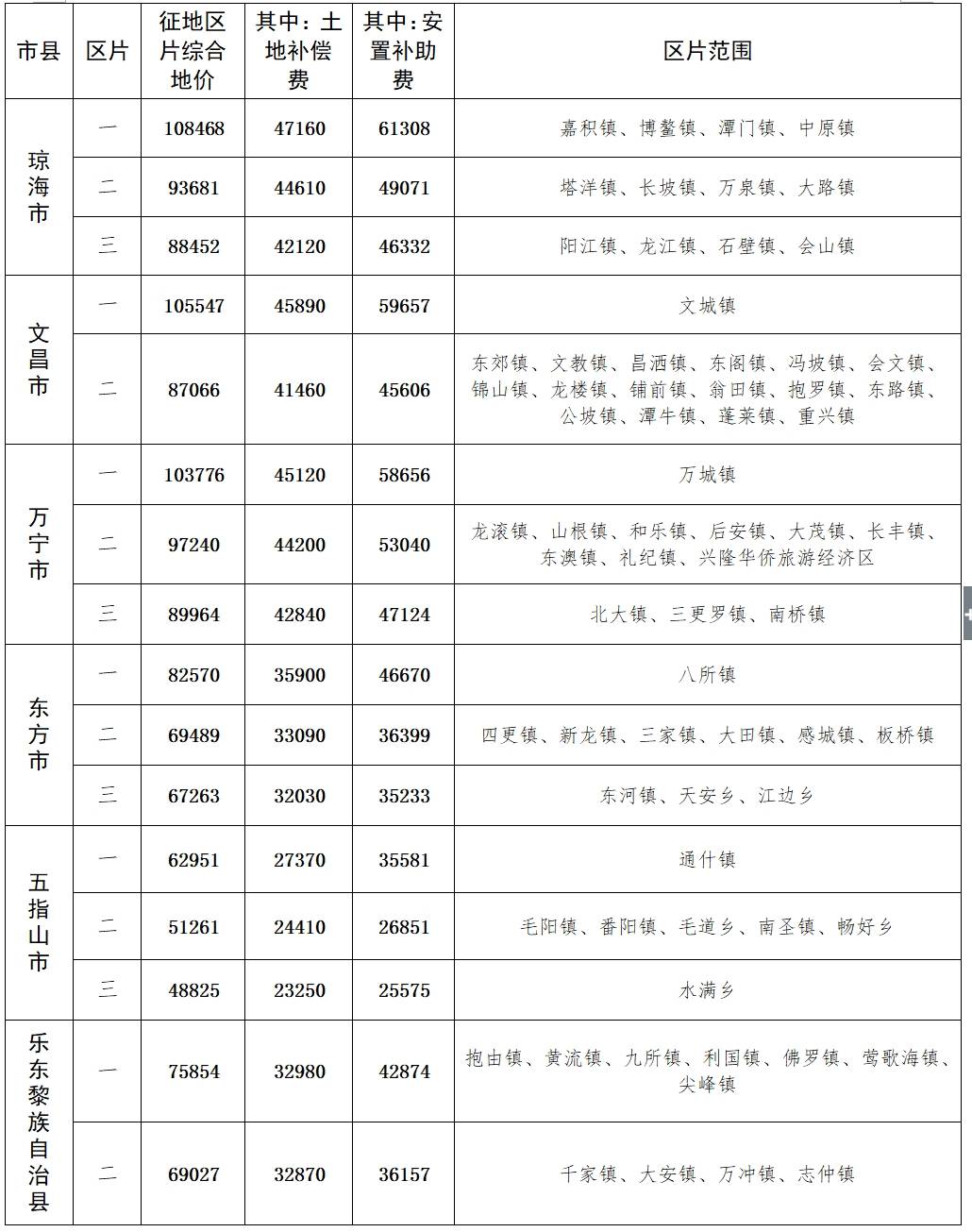 又有省份调整征地补偿补助标准,快看你家是多少