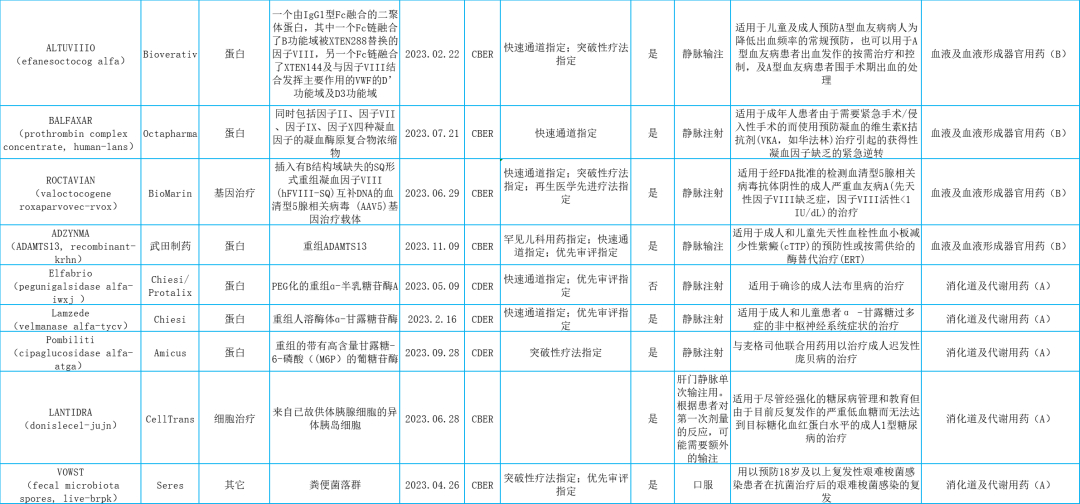 2023年美国fda批准的新生物药概览