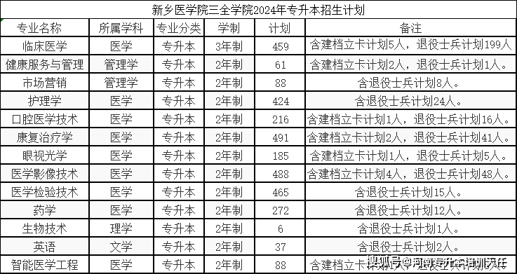 2024年新乡医学院三全学院统招专升本招生计划数据