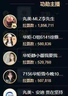 高票登顶心悦公会求一败奇领惊现大黑马哲洲李登顶功勋主播