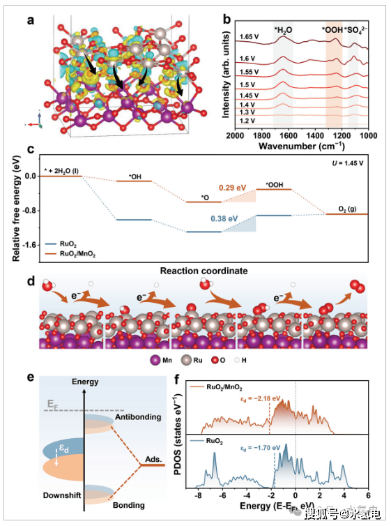 南开small酸性介质中γmno2作为ruo2析氧催化剂的电子储层