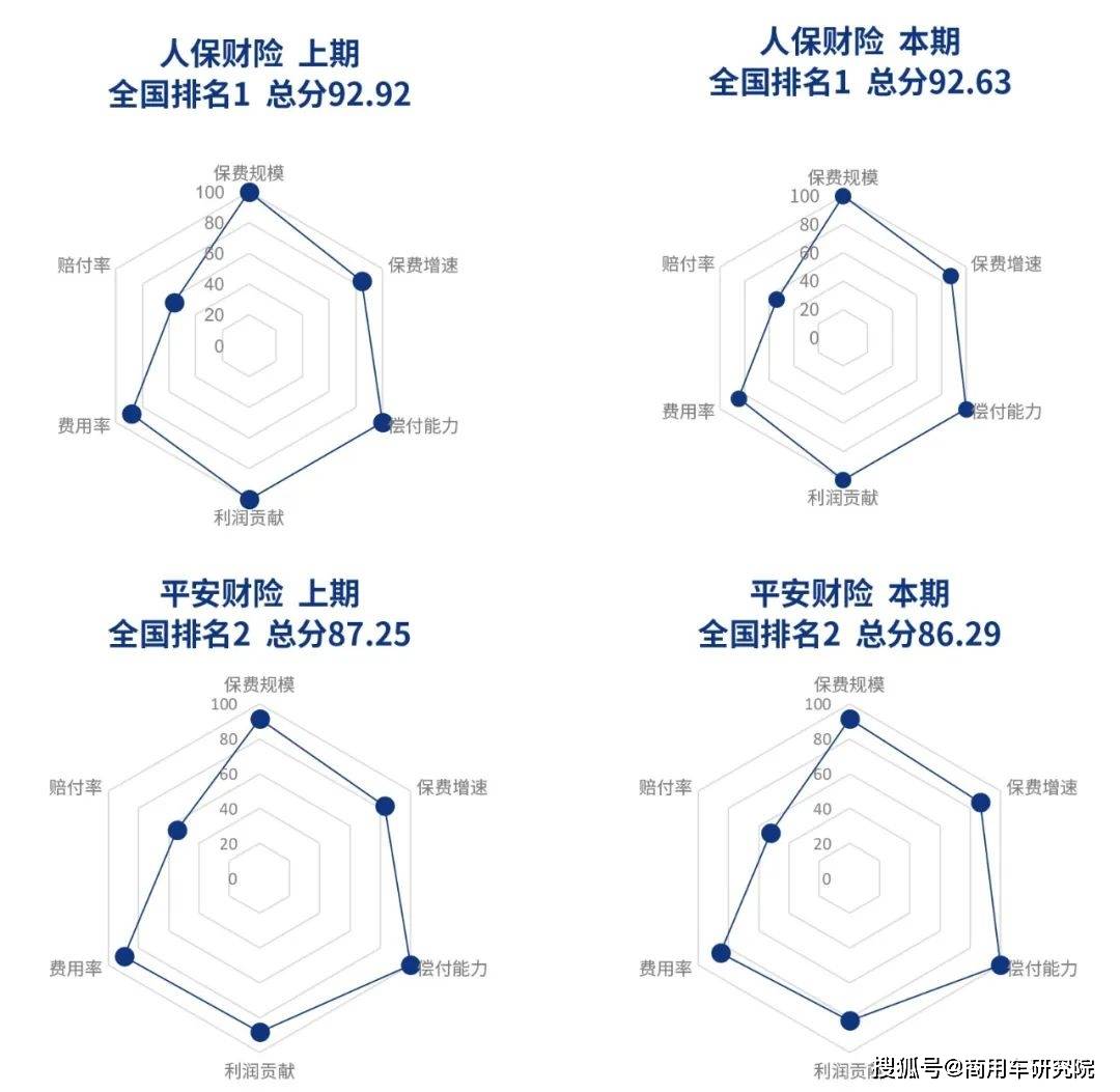 东方和讯中国保险行业车险竞争力报告第7期2023年度版