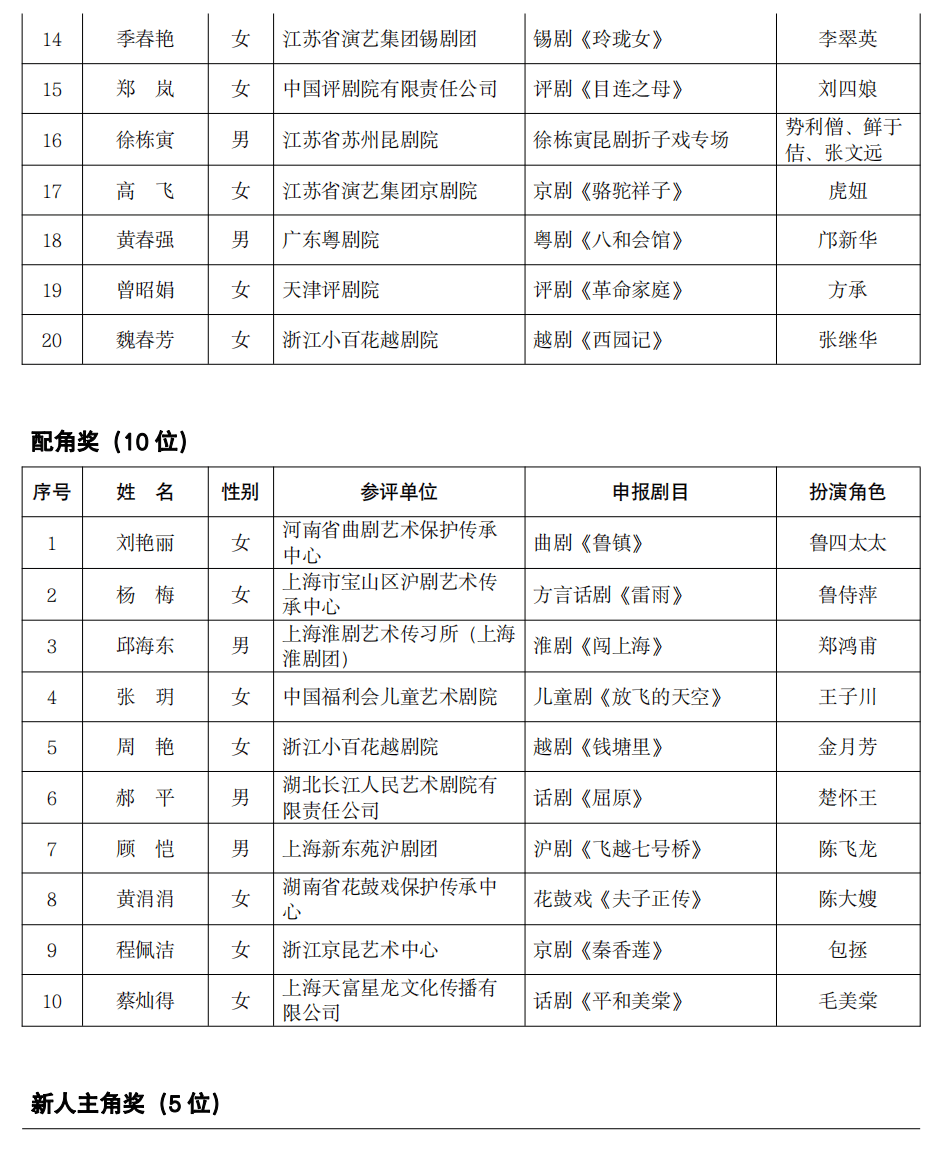 附:上海白玉兰戏剧表演艺术奖提名名单上海白玉兰戏剧表演艺术奖