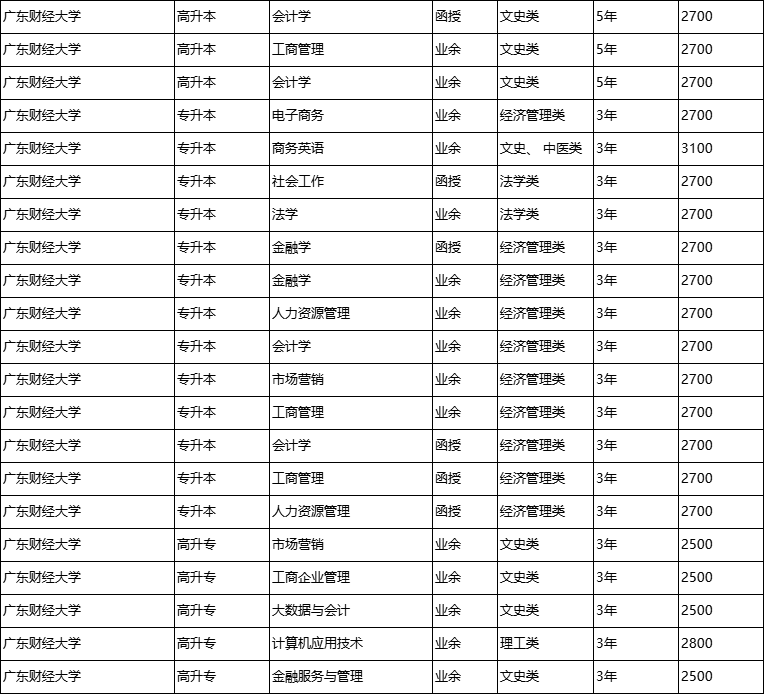广东财经大学有哪些专业怎么样(广东财经大学专业排名最好的专业有哪些)