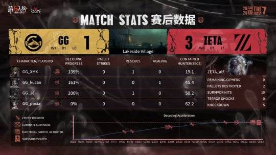 第五人格coavii成都ggxawm三把留十一恐怖如斯助队伍获胜