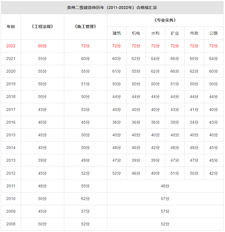 2024年贵州二建考试合格分数线已公布,小编将2011-2022这十年间的贵州