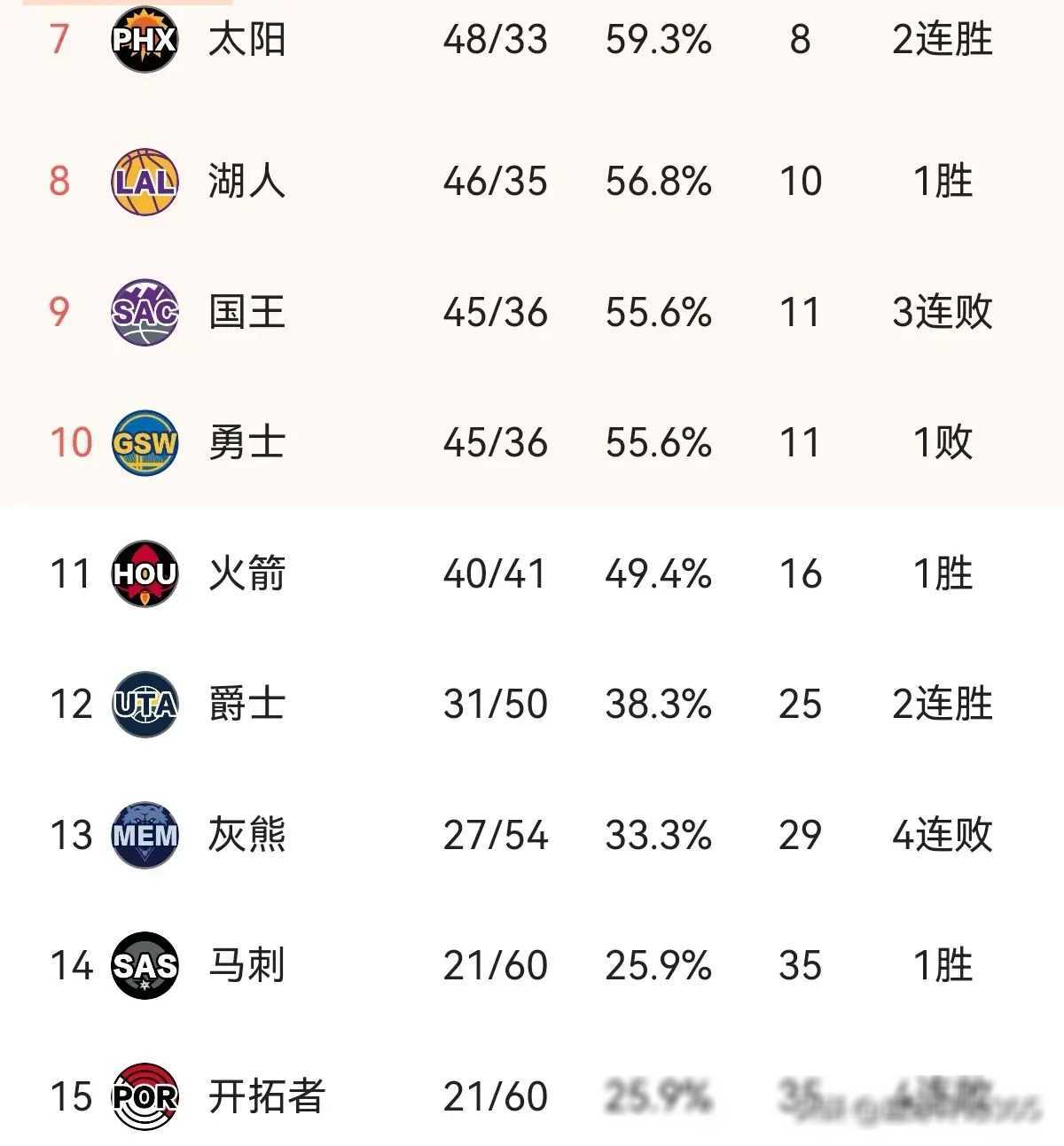 原创西部排名榜最后惊现3队并列快船遗憾失利湖人勇士暂定名次