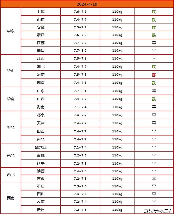 4月19日调价后92号汽油价格,猪价如何?