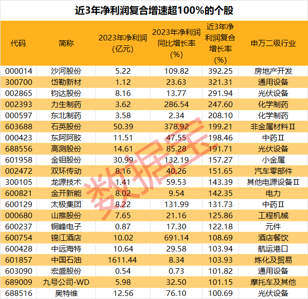 业绩复合高增长股出炉，仅21只！多股有望持续高增长-复合增长率咋算