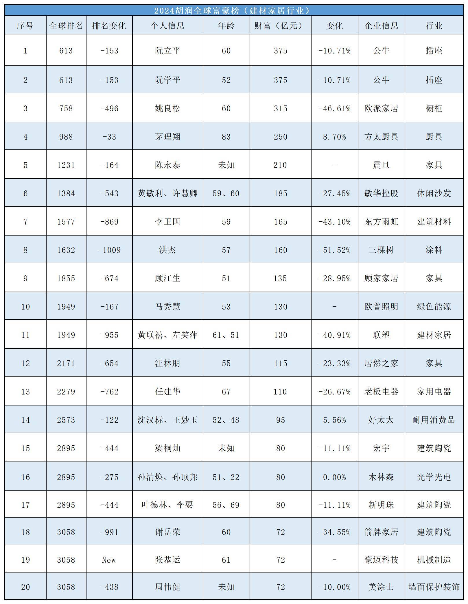 中国家居首富易主身家达到375亿元欧派家居姚良松退居第三