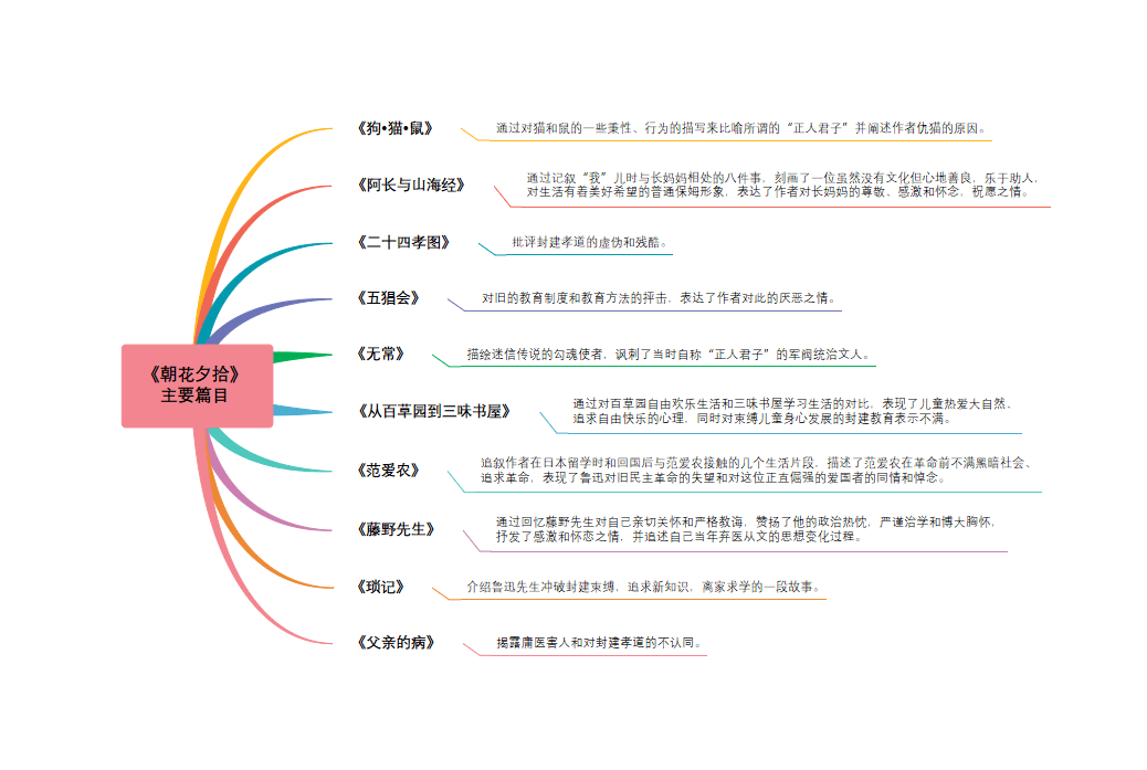 思维导图模板大全做思维导图的软件教你制作50种思维导图