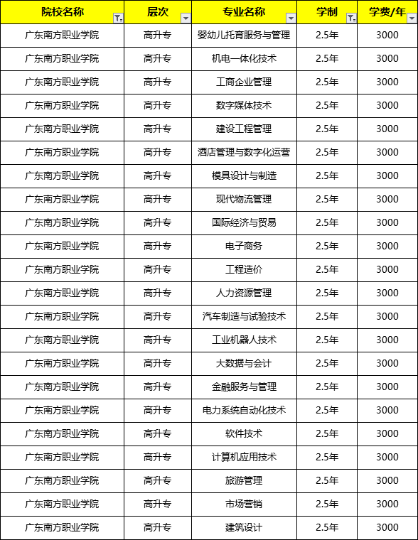 广东南方职业学院学费图片