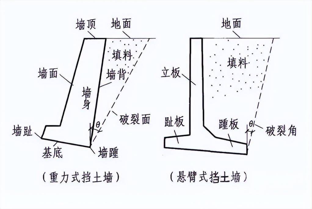 重力式挡土墙和悬臂式挡土墙的示意图(如下图):重力式挡土墙可根据其