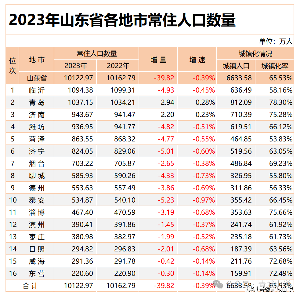 山东16市人口数据出炉,青岛,济南滑铁卢,14市负增长!